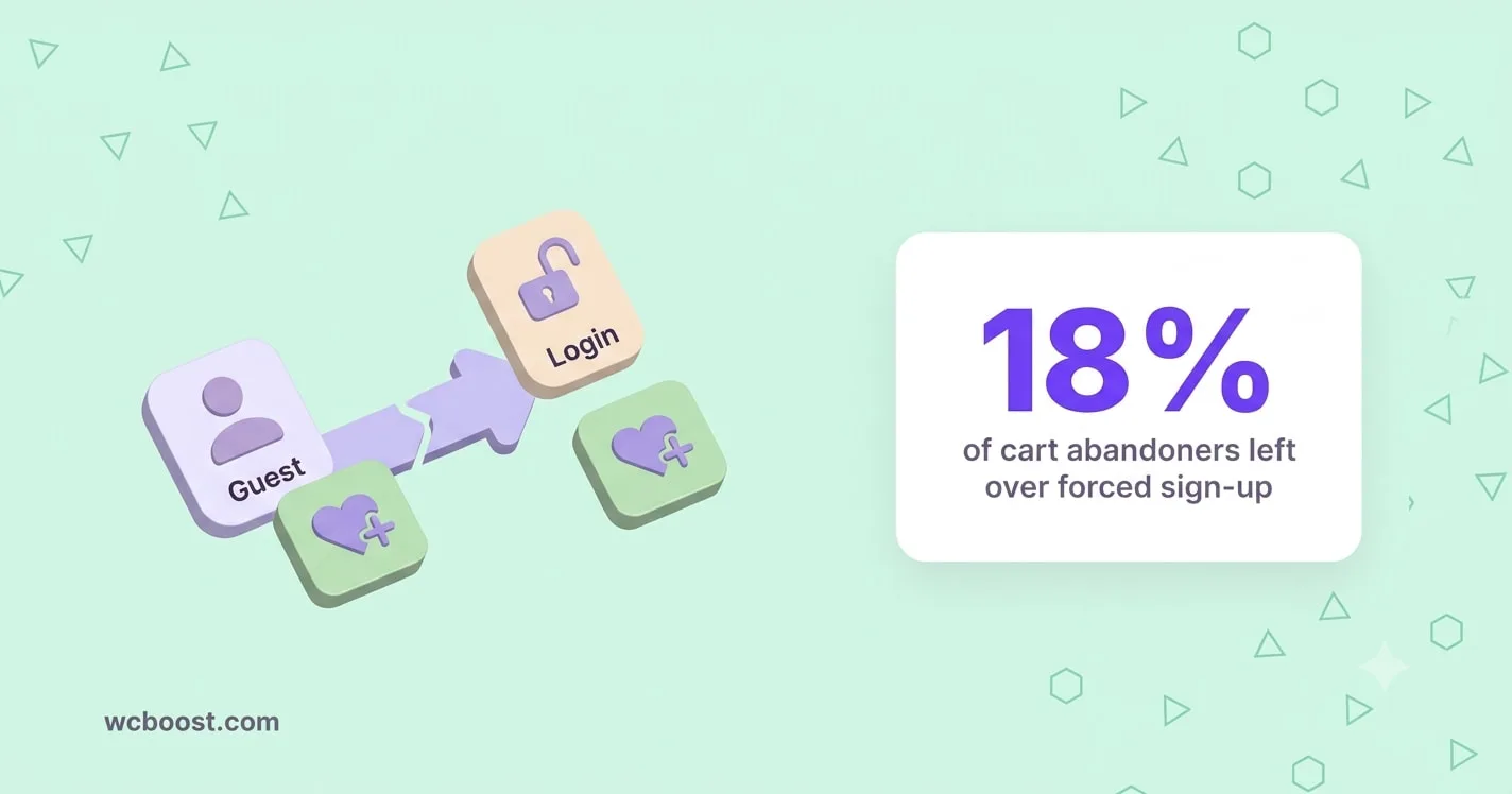 Should guests save to your wishlist? 18% of cart abandoners left over forced sign-up